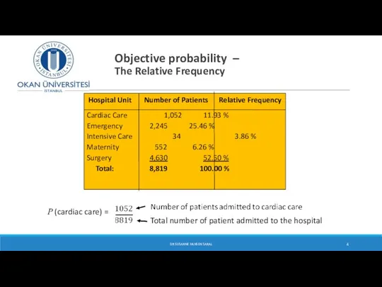 Objective probability – The Relative Frequency DR SUSANNE HANSEN SARAL Hospital
