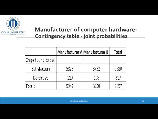 Manufacturer of computer hardware- Contingency table - joint probabilities DR SUSANNE HANSEN SARAL