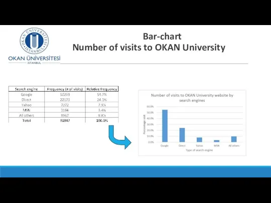 Bar-chart Number of visits to OKAN University website