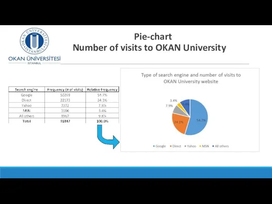 Pie-chart Number of visits to OKAN University website