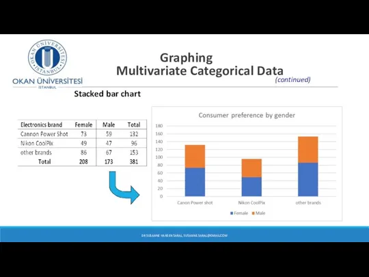 Graphing Multivariate Categorical Data Stacked bar chart DR SUSANNE HANSEN SARAL, SUSANNE.SARAL@GMAIL.COM (continued)