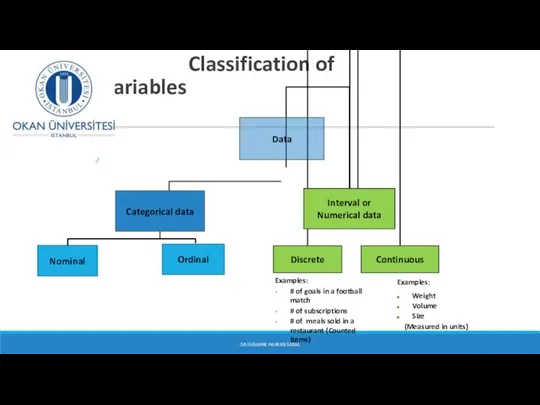 Classification of Variables DR SUSANNE HANSEN SARAL Examples: # of goals