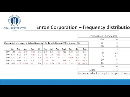 Enron Corporation – frequency distribution