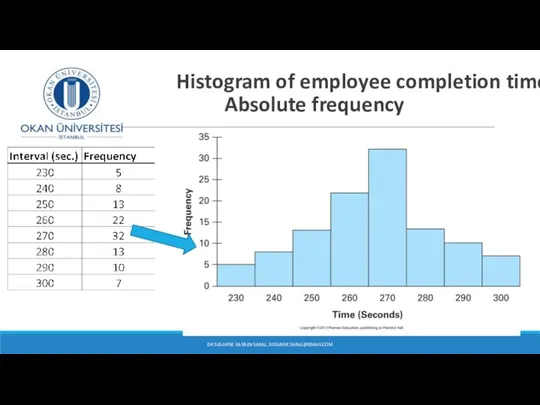 Histogram of employee completion times Absolute frequency DR SUSANNE HANSEN SARAL, SUSANNE.SARAL@GMAIL.COM