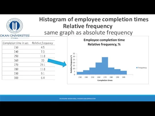 Histogram of employee completion times Relative frequency same graph as absolute