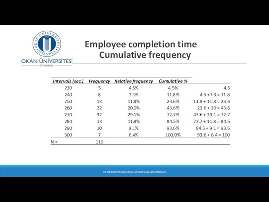 Employee completion time Cumulative frequency DR SUSANNE HANSEN SARAL, SUSANNE.SARAL@GMAIL.COM