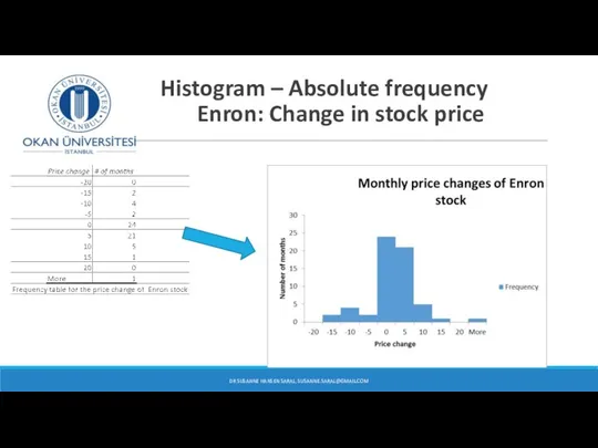 Histogram – Absolute frequency Enron: Change in stock price DR SUSANNE HANSEN SARAL, SUSANNE.SARAL@GMAIL.COM