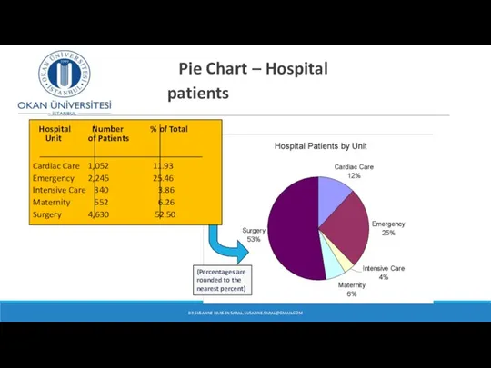 Pie Chart – Hospital patients DR SUSANNE HANSEN SARAL, SUSANNE.SARAL@GMAIL.COM (Percentages