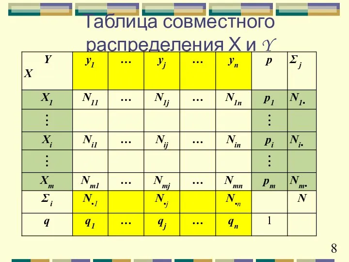 Таблица совместного распределения Х и Y