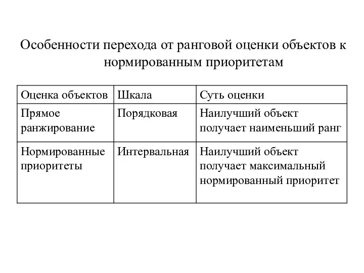 Особенности перехода от ранговой оценки объектов к нормированным приоритетам