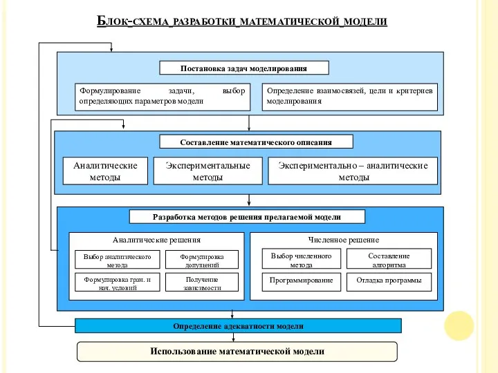 Блок-схема разработки математической модели