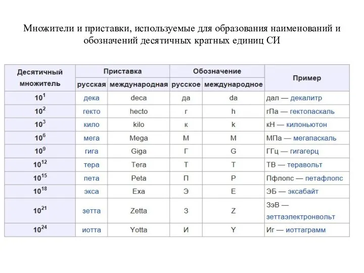 Множители и приставки, используемые для образования наименований и обозначений десятичных кратных единиц СИ