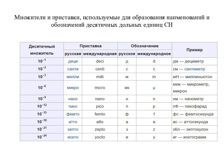 Множители и приставки, используемые для образования наименований и обозначений десятичных дольных единиц СИ