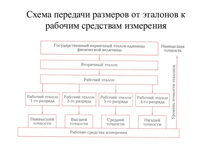 Схема передачи размеров от эталонов к рабочим средствам измерения