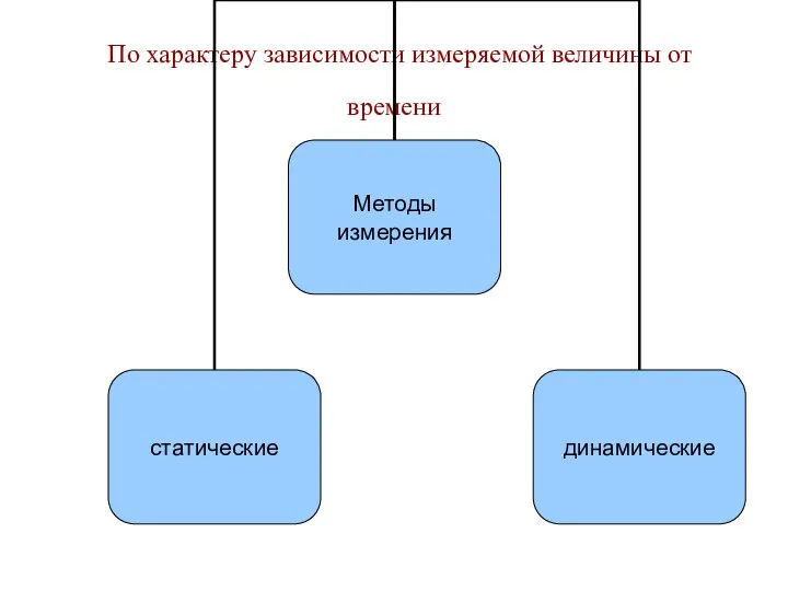 По характеру зависимости измеряемой величины от времени