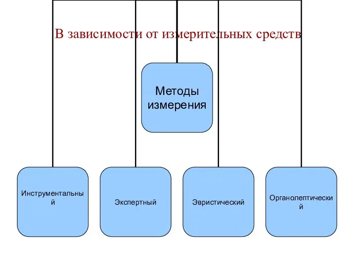 В зависимости от измерительных средств