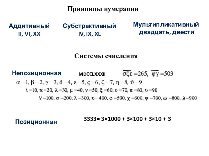 Аддитивный II, VI, XX Принципы нумерации Субстрактивный IV, IX, XL Мультипликативный