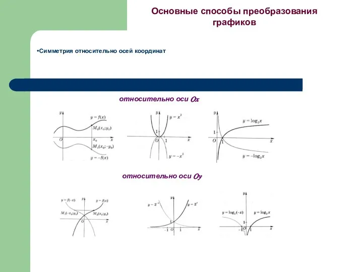 Основные способы преобразования графиков Симметрия относительно осей координат относительно оси ?? относительно оси ??
