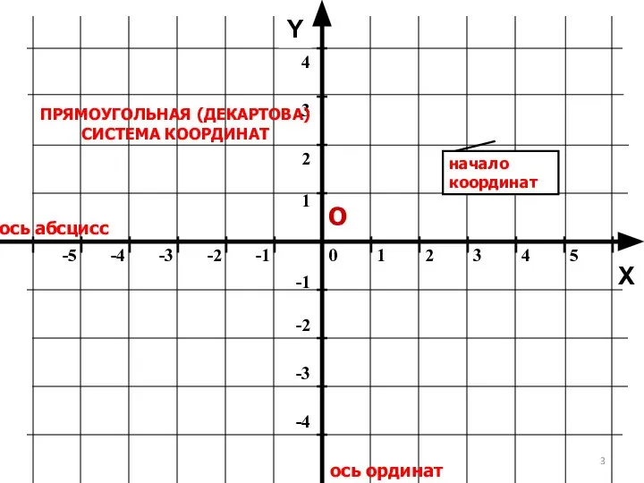 ось абсцисс ось ординат Y ПРЯМОУГОЛЬНАЯ (ДЕКАРТОВА) СИСТЕМА КООРДИНАТ О X начало координат