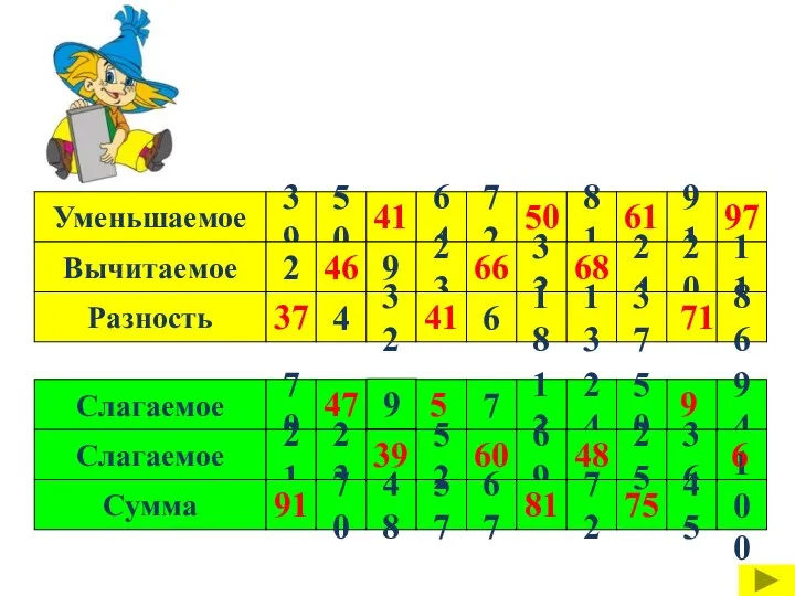 Уменьшаемое 39 Вычитаемое Разность 50 91 81 72 64 9 23