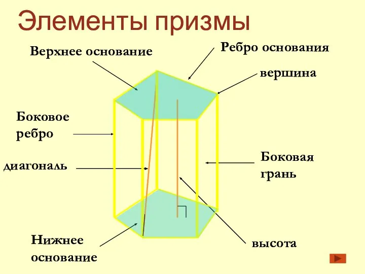 Элементы призмы