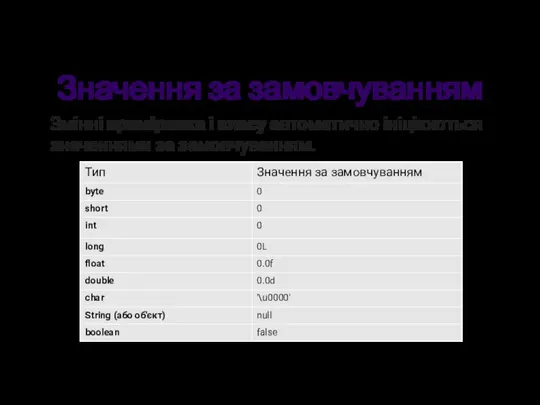 Значення за замовчуванням Змінні примірника і класу автоматично ініціюються значеннями за замовчуванням.