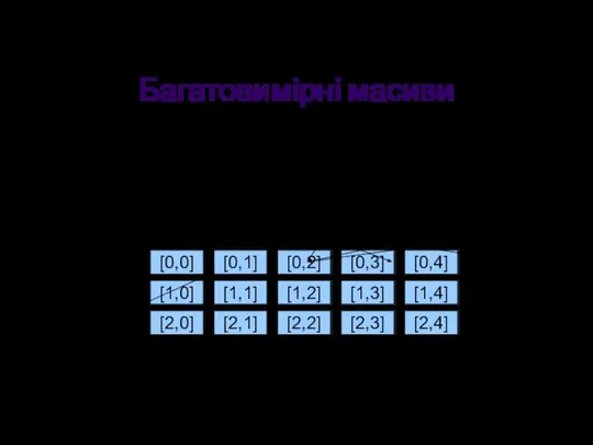 Багатовимірні масиви У Java багатовимірні масиви це одномірні масиви з елементами