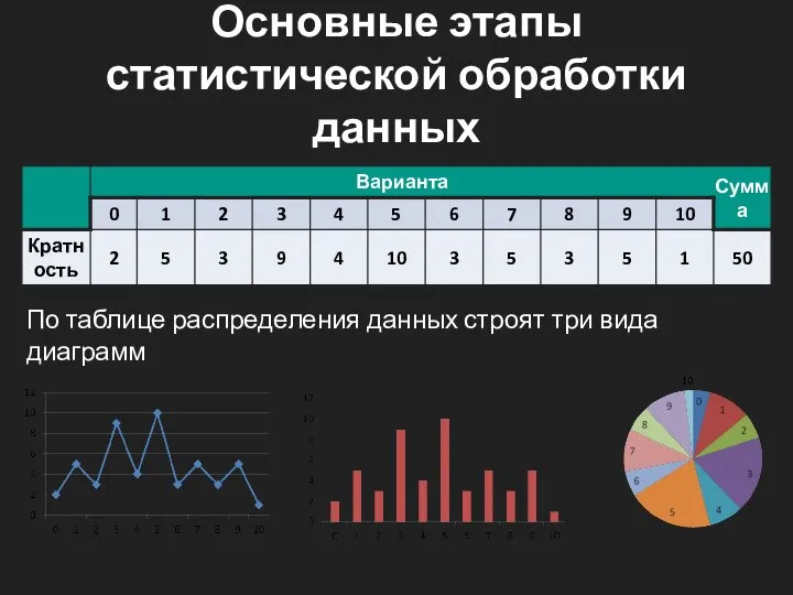 Основные этапы статистической обработки данных По таблице распределения данных строят три вида диаграмм