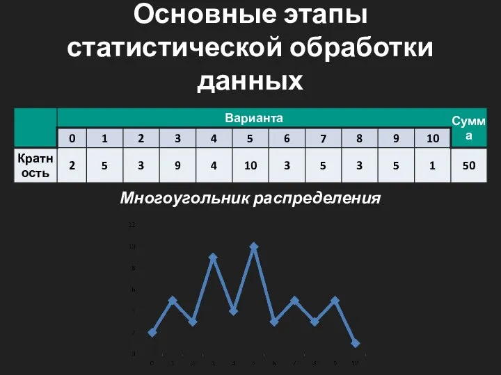 Основные этапы статистической обработки данных Многоугольник распределения