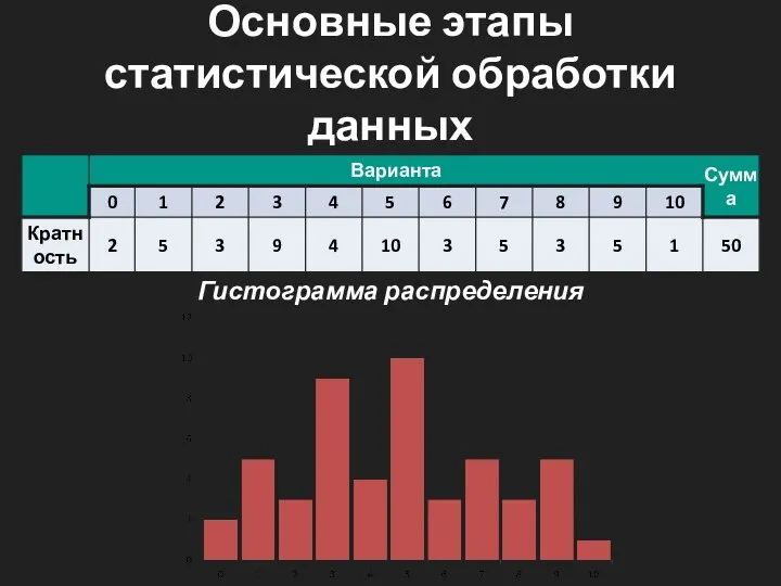 Основные этапы статистической обработки данных Гистограмма распределения