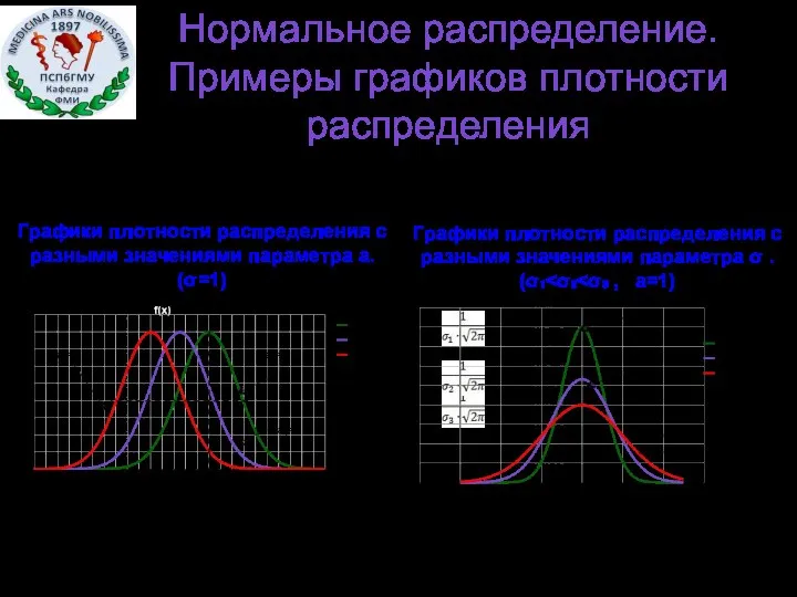 Нормальное распределение. Примеры графиков плотности распределения Графики плотности распределения с разными
