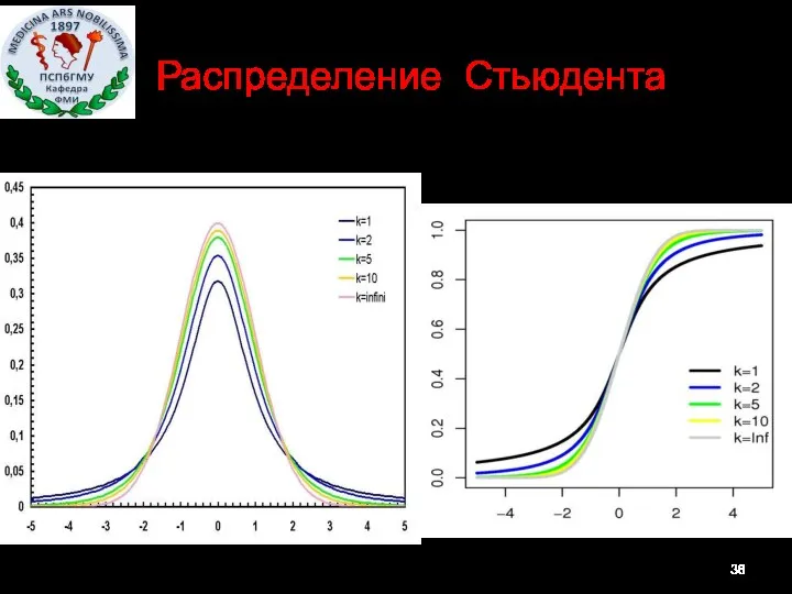 Распределение Стьюдента