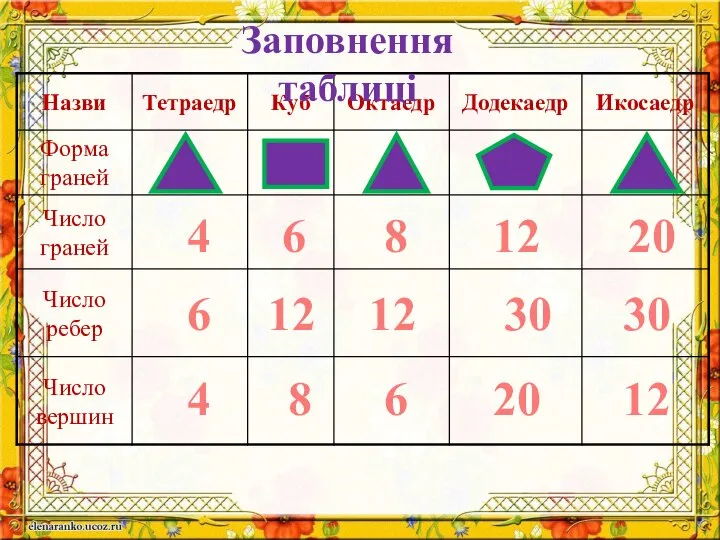 Заповнення таблиці 4 4 6 6 6 8 8 12 12