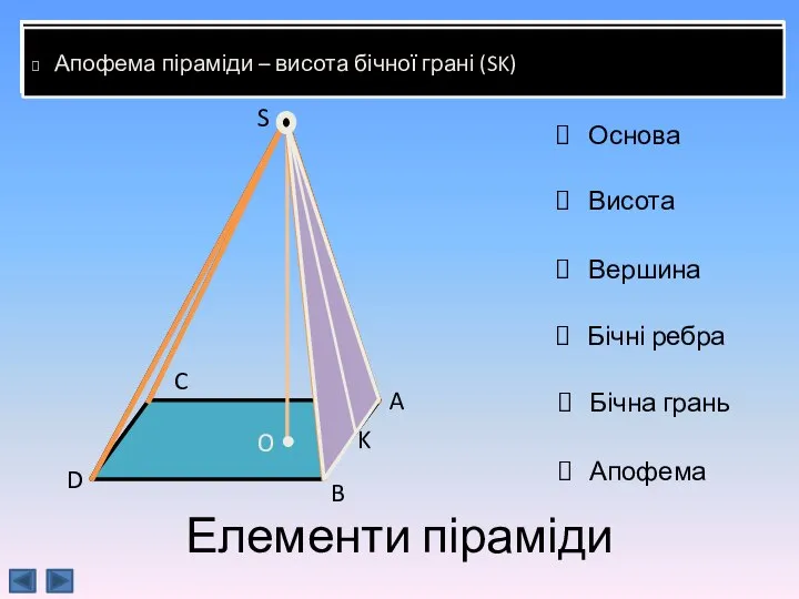 Елементи піраміди Основа піраміди – довільний многокутник, над площиною якого розміщено