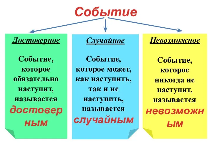 Событие Случайное Достоверное Невозможное Событие, которое обязательно наступит, называется достоверным Событие,