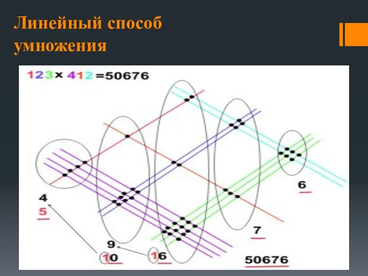 Линейный способ умножения