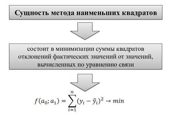 Сущность метода наименьших квадратов состоит в минимизации суммы квадратов отклонений фактических