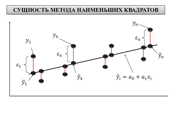 СУЩНОСТЬ МЕТОДА НАИМЕНЬШИХ КВАДРАТОВ