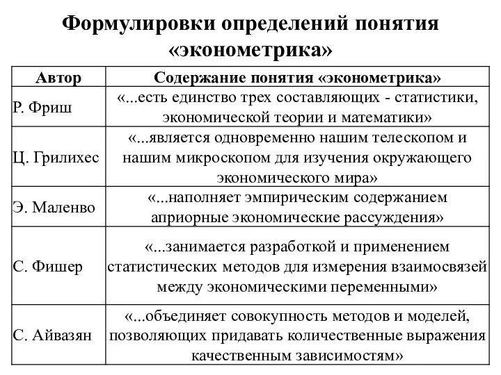 Формулировки определений понятия «эконометрика»