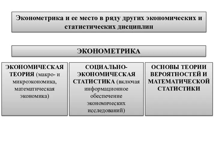 Эконометрика и ее место в ряду других экономических и статистических дисциплин