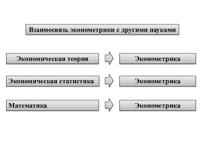 Экономическая теория Эконометрика Взаимосвязь эконометрики с другими науками Эконометрика Эконометрика Экономическая статистика Математика