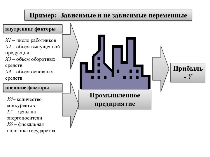 Промышленное предприятие Пример: Зависимые и не зависимые переменные Прибыль - Y