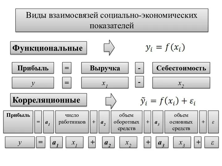 Функциональные Корреляционные Виды взаимосвязей социально-экономических показателей Выручка Себестоимость Прибыль = -