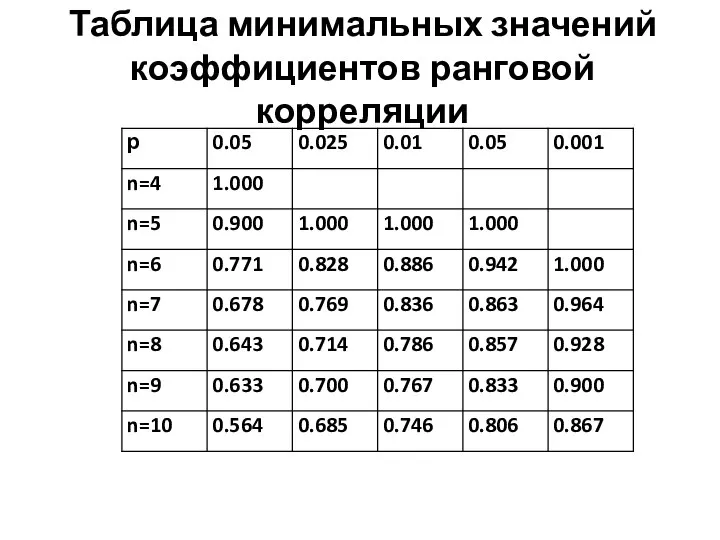 Таблица минимальных значений коэффициентов ранговой корреляции