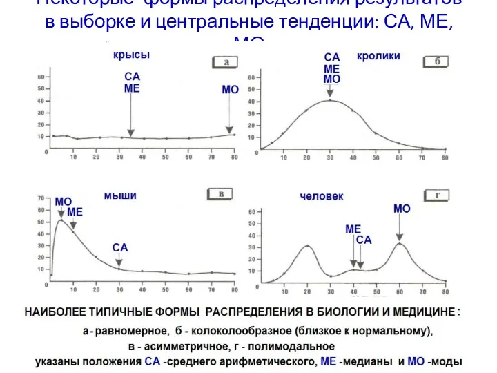 Некоторые формы распределения результатов в выборке и центральные тенденции: СА, МЕ, МО