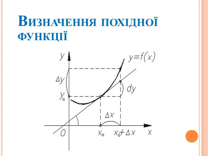 Визначення похідної функції