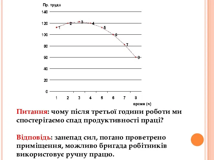 Питання: чому після третьої години роботи ми спостерігаємо спад продуктивності праці?