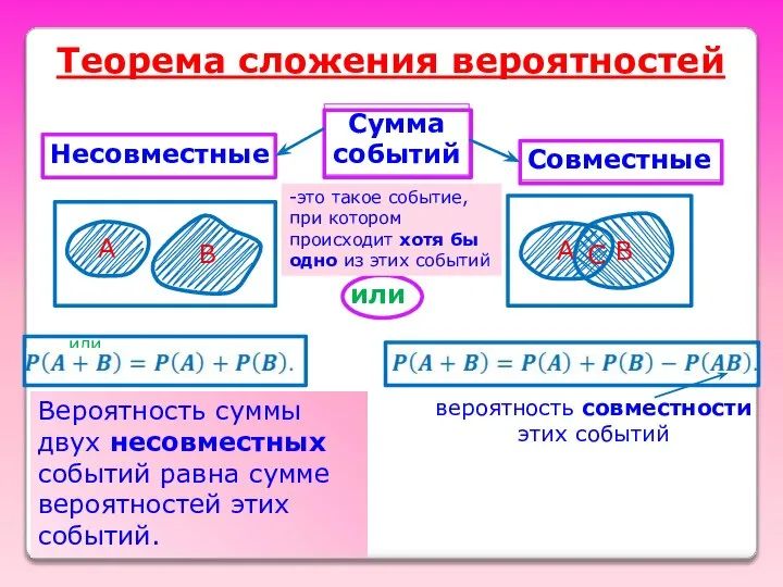 Теорема сложения вероятностей вероятность совместности этих событий или -это такое событие,