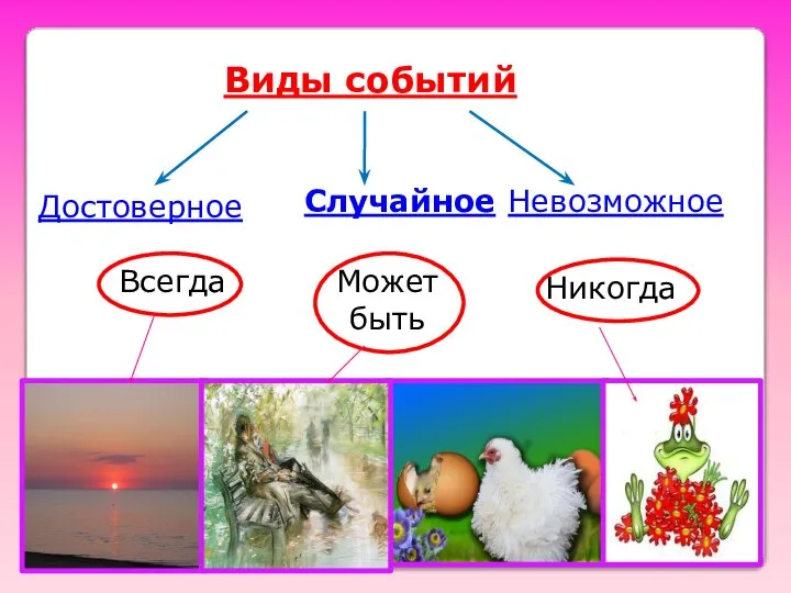 Виды событий Достоверное Случайное Невозможное