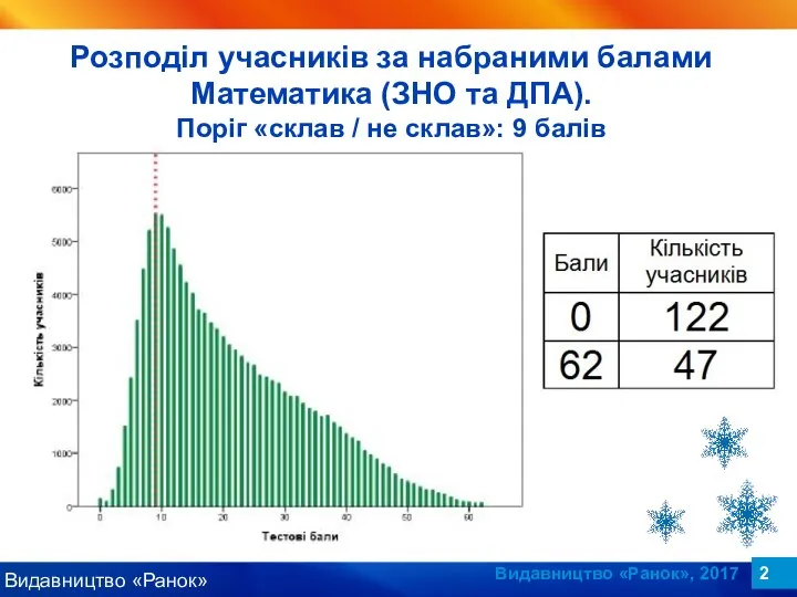 Видавництво «Ранок», 2017 Розподіл учасників за набраними балами Математика (ЗНО та